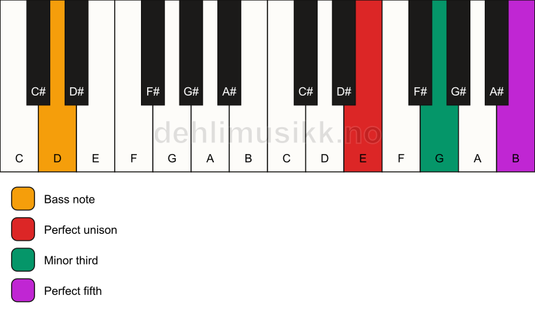 Piano keyboard showing the notes for a E minor/D chord