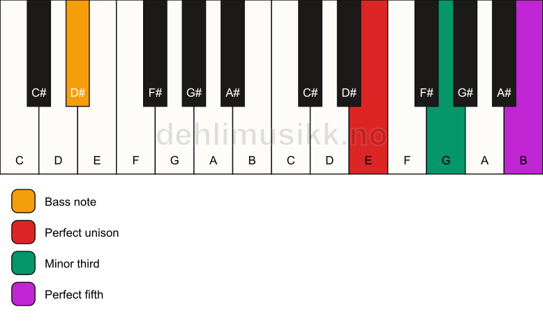 Piano keyboard showing the notes for a E minor/D# chord