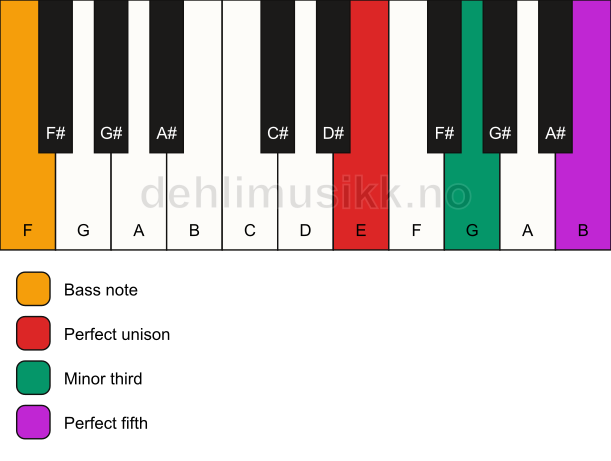 Piano keyboard showing the notes for a E minor/F chord
