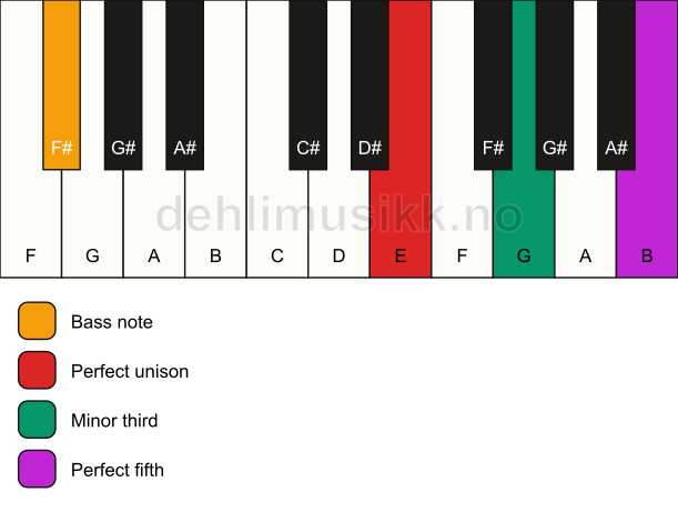 Piano keyboard showing the notes for a E minor/F# chord