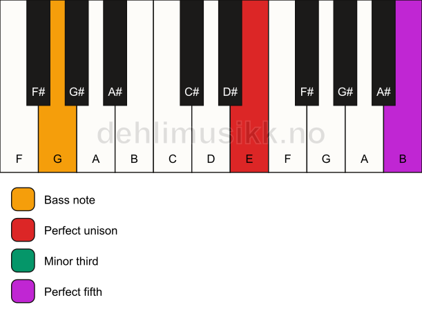 Piano keyboard showing the notes for a E minor/G chord