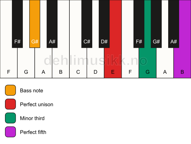Piano keyboard showing the notes for a E minor/G# chord
