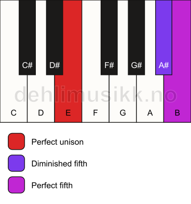 Piano keyboard showing the notes for a E sus(#4) chord