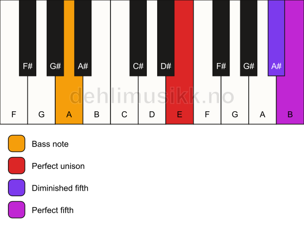 Piano keyboard showing the notes for a E sus(#4)/A chord