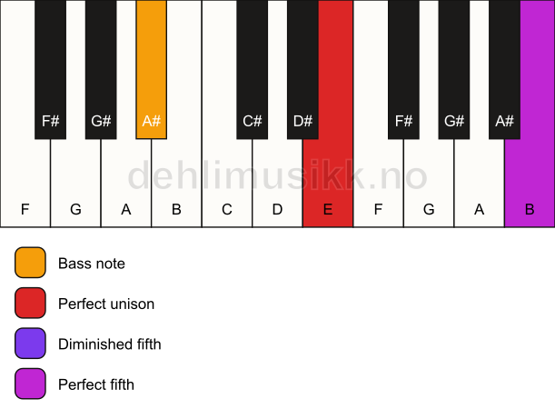 Piano keyboard showing the notes for a E sus(#4)/A# chord