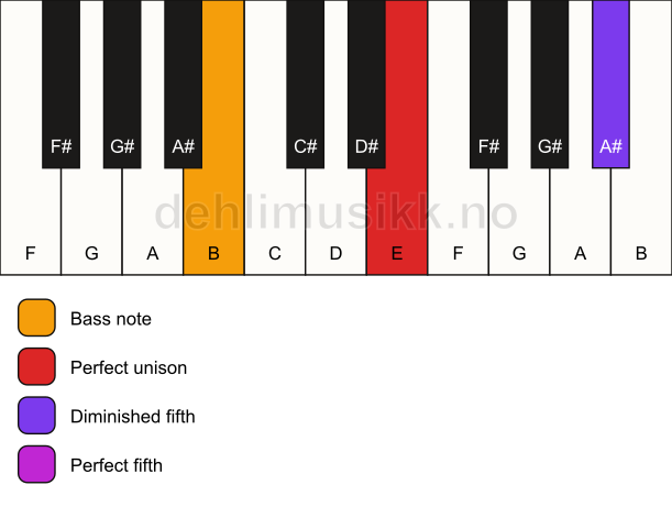 Piano keyboard showing the notes for a E sus(#4)/B chord