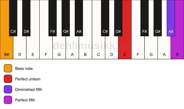 Piano keyboard showing the notes for a E sus(#4)/B# chord