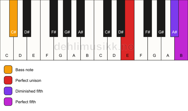 Piano keyboard showing the notes for a E sus(#4)/C# chord