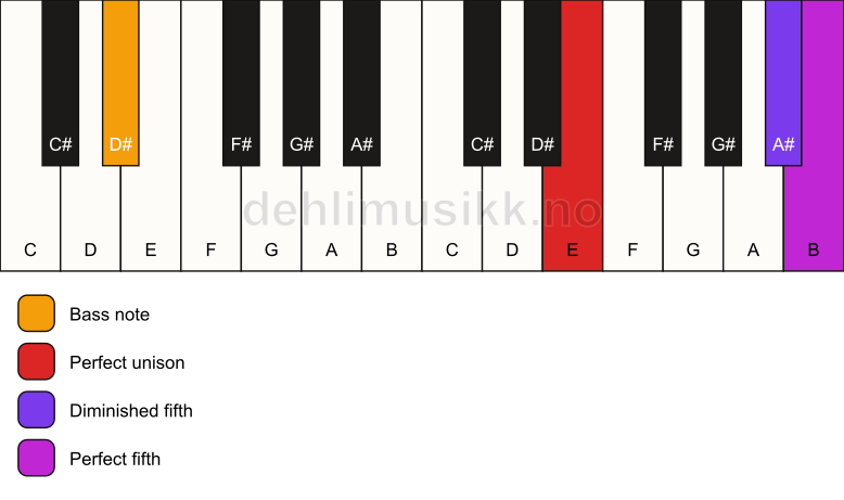 Piano keyboard showing the notes for a E sus(#4)/D# chord