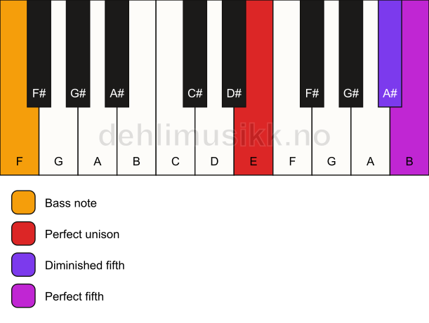 Piano keyboard showing the notes for a E sus(#4)/F chord