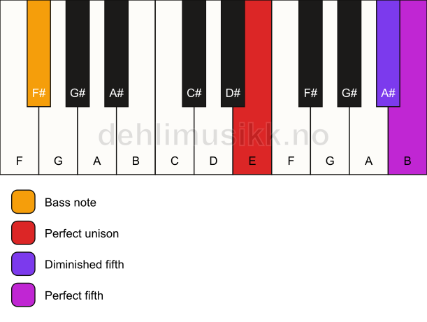 Piano keyboard showing the notes for a E sus(#4)/F# chord
