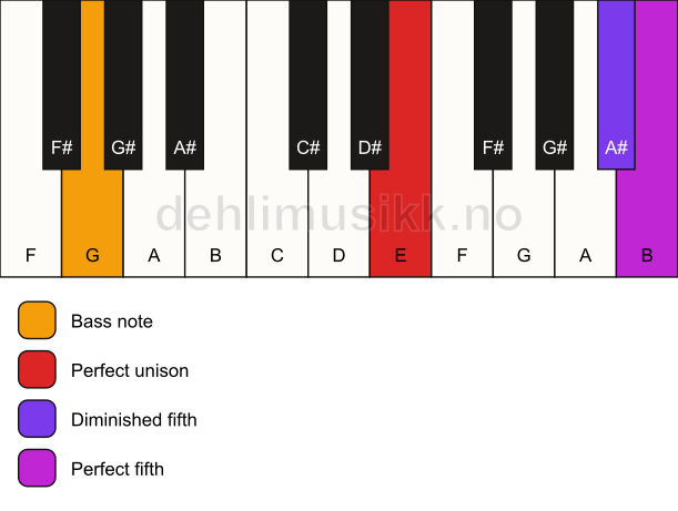 Piano keyboard showing the notes for a E sus(#4)/G chord