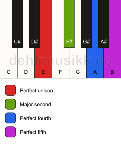 Piano keyboard showing the notes for a E sus2(add4) chord