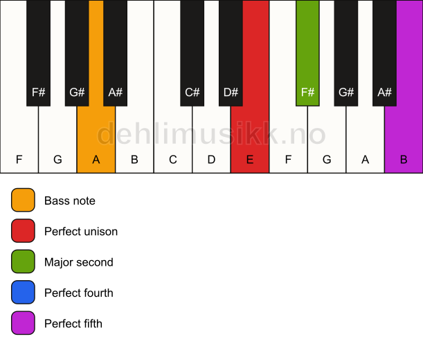 Piano keyboard showing the notes for a E sus2(add4)/A chord