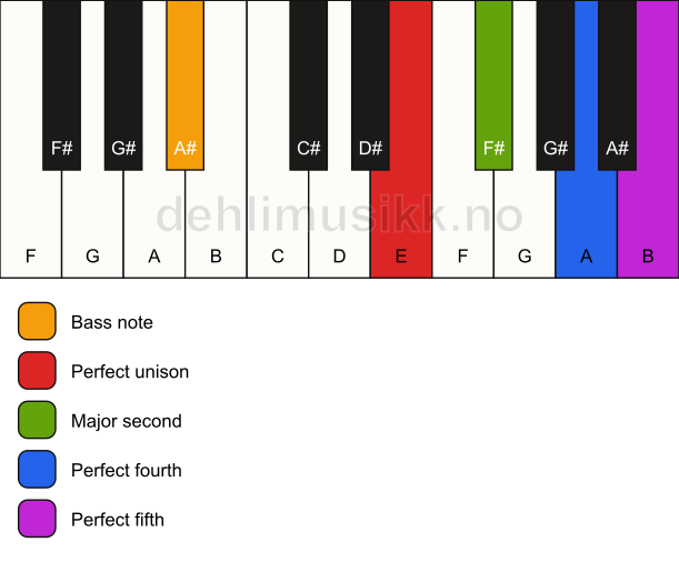 Piano keyboard showing the notes for a E sus2(add4)/A# chord