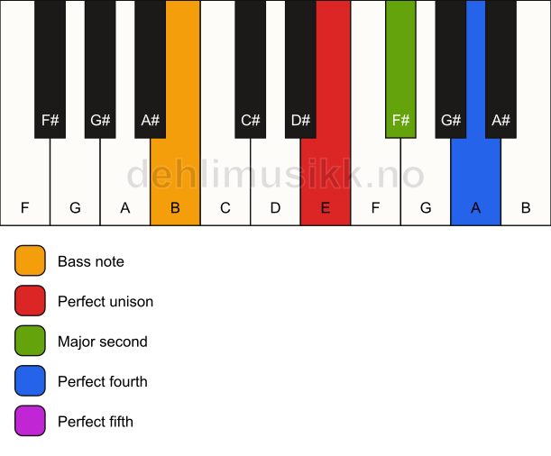 Piano keyboard showing the notes for a E sus2(add4)/B chord