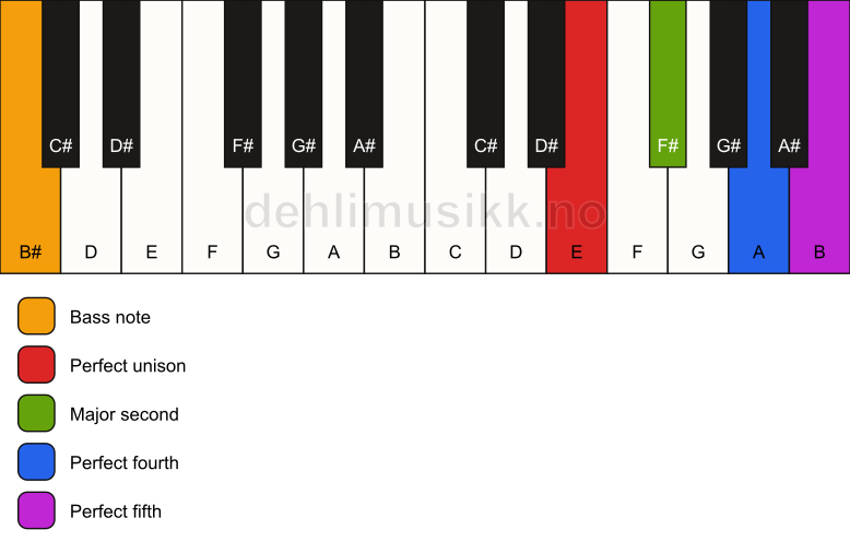 Piano keyboard showing the notes for a E sus2(add4)/B# chord
