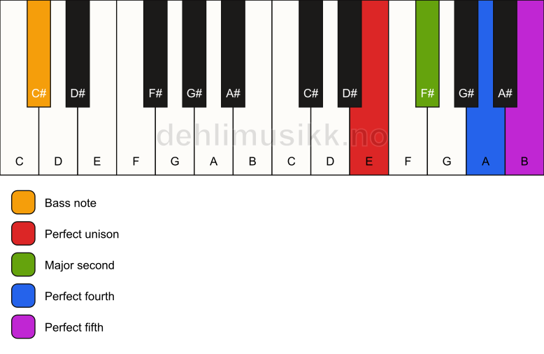 Piano keyboard showing the notes for a E sus2(add4)/C# chord