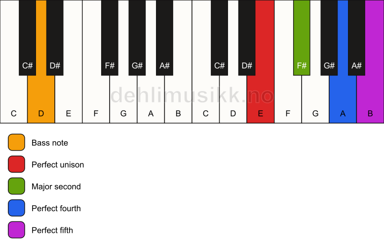 Piano keyboard showing the notes for a E sus2(add4)/D chord
