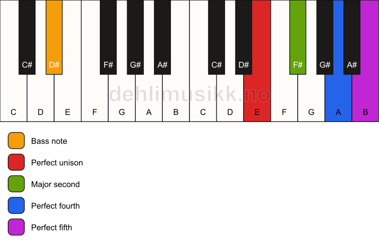Piano keyboard showing the notes for a E sus2(add4)/D# chord