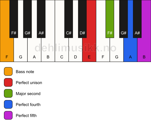 Piano keyboard showing the notes for a E sus2(add4)/F chord