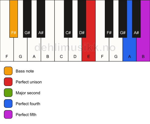 Piano keyboard showing the notes for a E sus2(add4)/F# chord
