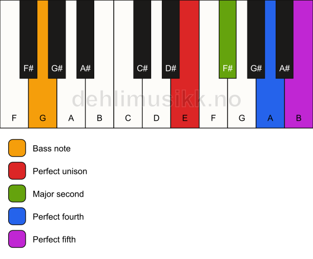Piano keyboard showing the notes for a E sus2(add4)/G chord