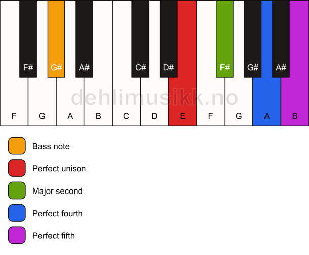 Piano keyboard showing the notes for a E sus2(add4)/G# chord