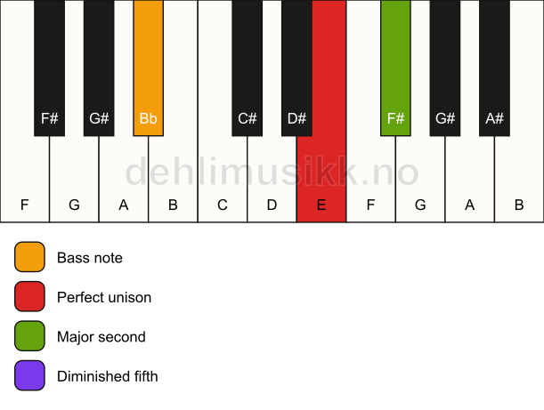 Piano keyboard showing the notes for a E sus2(b5)/Bb chord