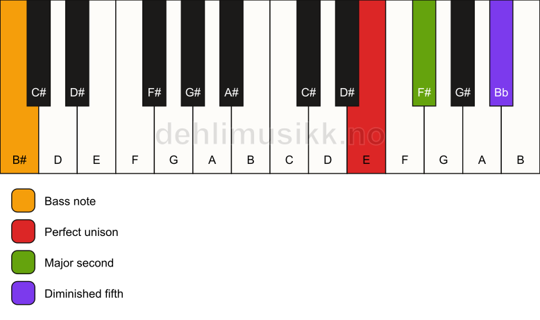 Piano keyboard showing the notes for a E sus2(b5)/B# chord