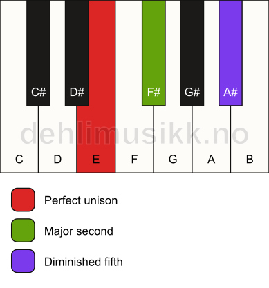 Piano keyboard showing the notes for a E sus2(b5) chord