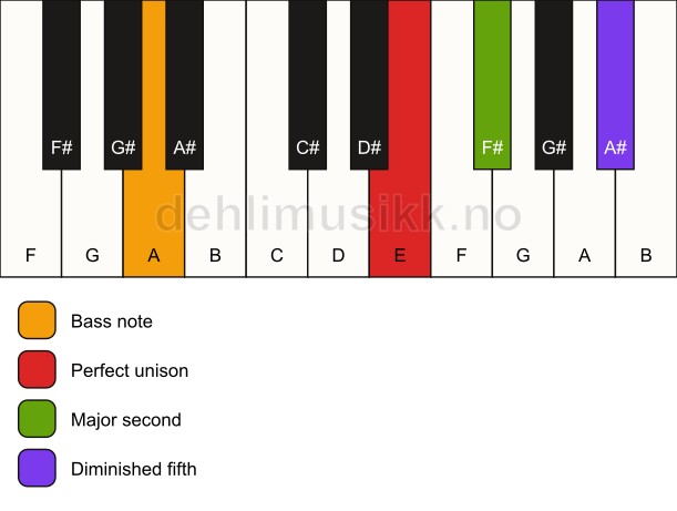 Piano keyboard showing the notes for a E sus2(b5)/A chord