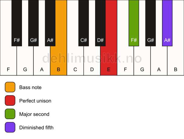 Piano keyboard showing the notes for a E sus2(b5)/B chord