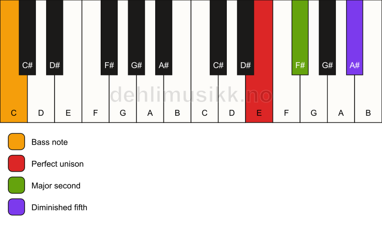 Piano keyboard showing the notes for a E sus2(b5)/C chord