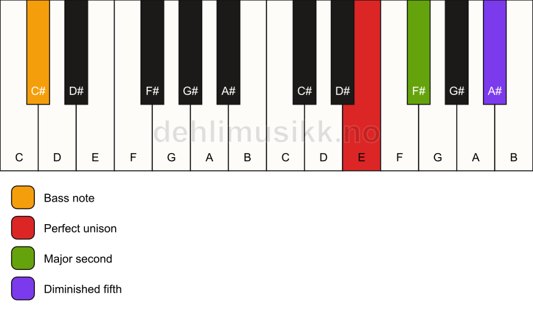 Piano keyboard showing the notes for a E sus2(b5)/C# chord