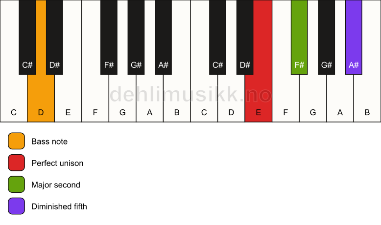 Piano keyboard showing the notes for a E sus2(b5)/D chord