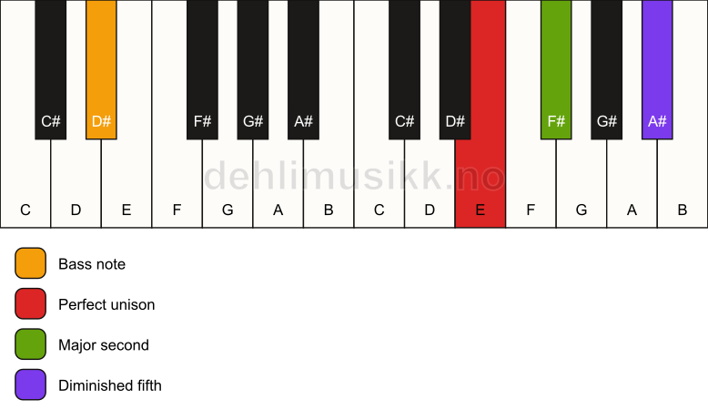 Piano keyboard showing the notes for a E sus2(b5)/D# chord