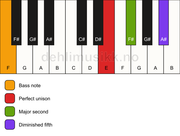 Piano keyboard showing the notes for a E sus2(b5)/F chord