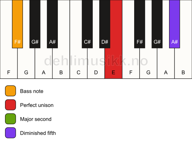 Piano keyboard showing the notes for a E sus2(b5)/F# chord
