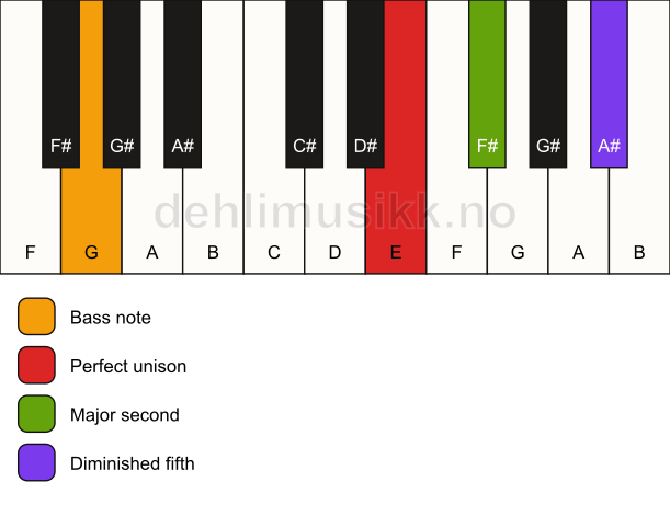 Piano keyboard showing the notes for a E sus2(b5)/G chord
