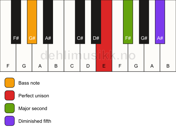 Piano keyboard showing the notes for a E sus2(b5)/G# chord