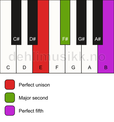 Piano keyboard showing the notes for a E sus2 chord