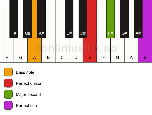 Piano keyboard showing the notes for a E sus2/A chord