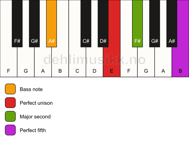 Piano keyboard showing the notes for a E sus2/A# chord