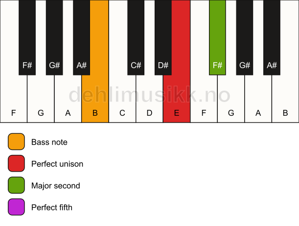 Piano keyboard showing the notes for a E sus2/B chord