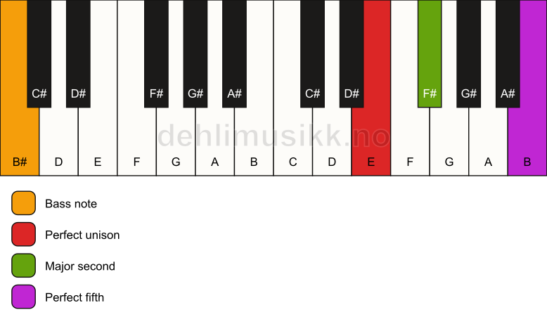 Piano keyboard showing the notes for a E sus2/B# chord