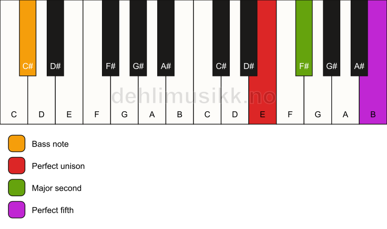 Piano keyboard showing the notes for a E sus2/C# chord