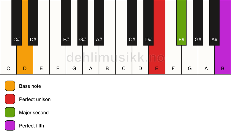 Piano keyboard showing the notes for a E sus2/D chord