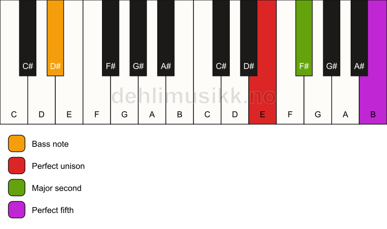 Piano keyboard showing the notes for a E sus2/D# chord