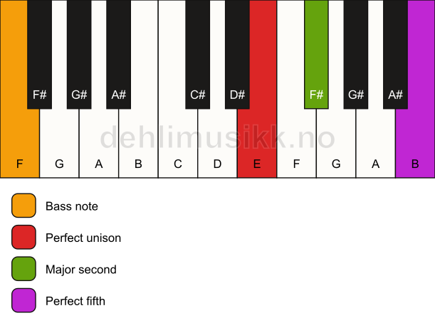 Piano keyboard showing the notes for a E sus2/F chord
